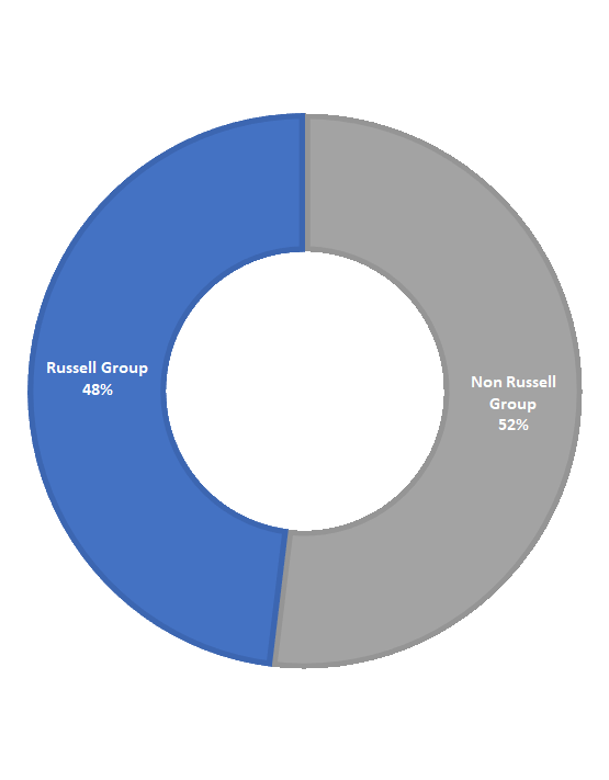 Russell Group Places